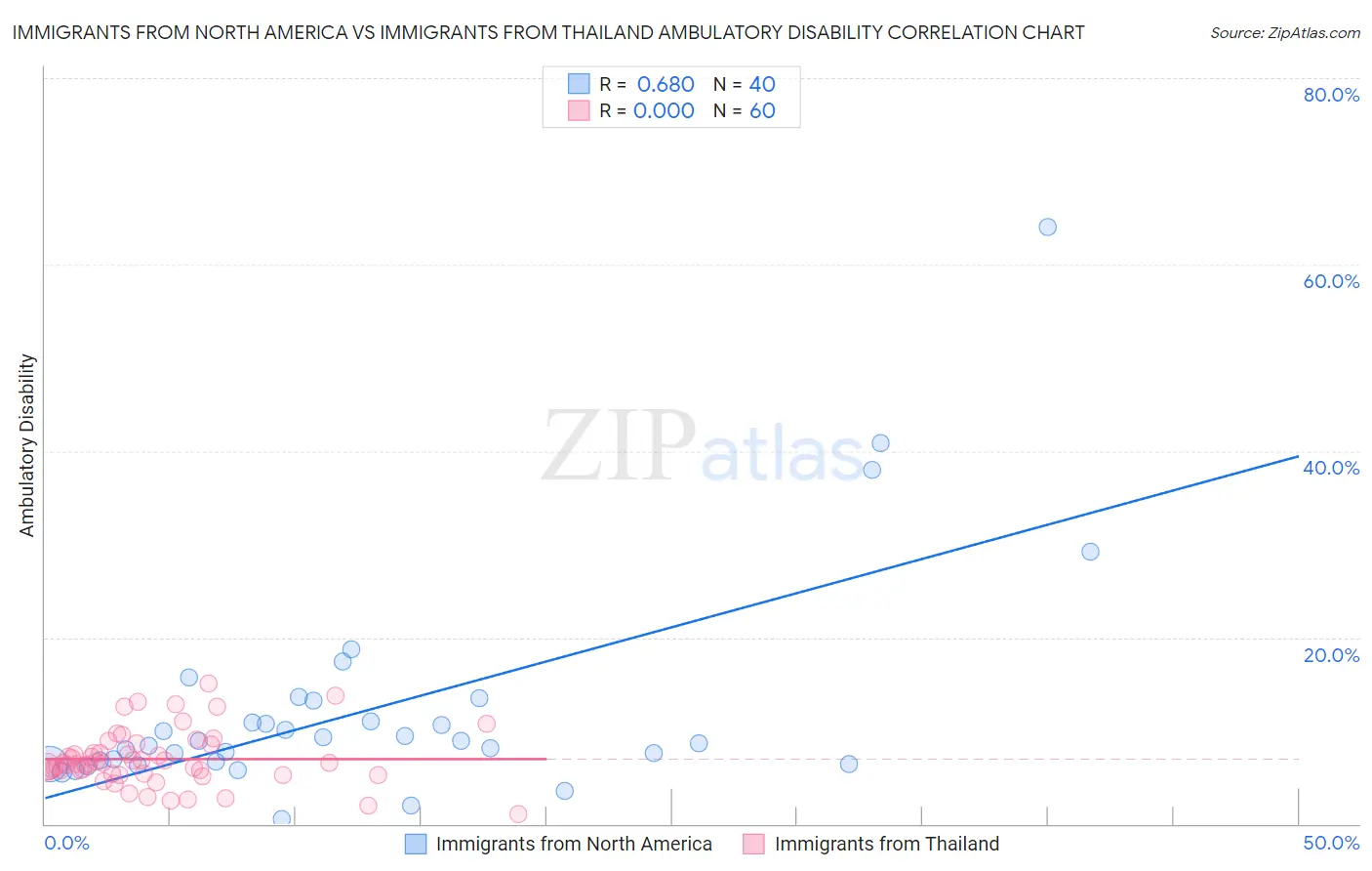 Immigrants from North America vs Immigrants from Thailand Ambulatory Disability