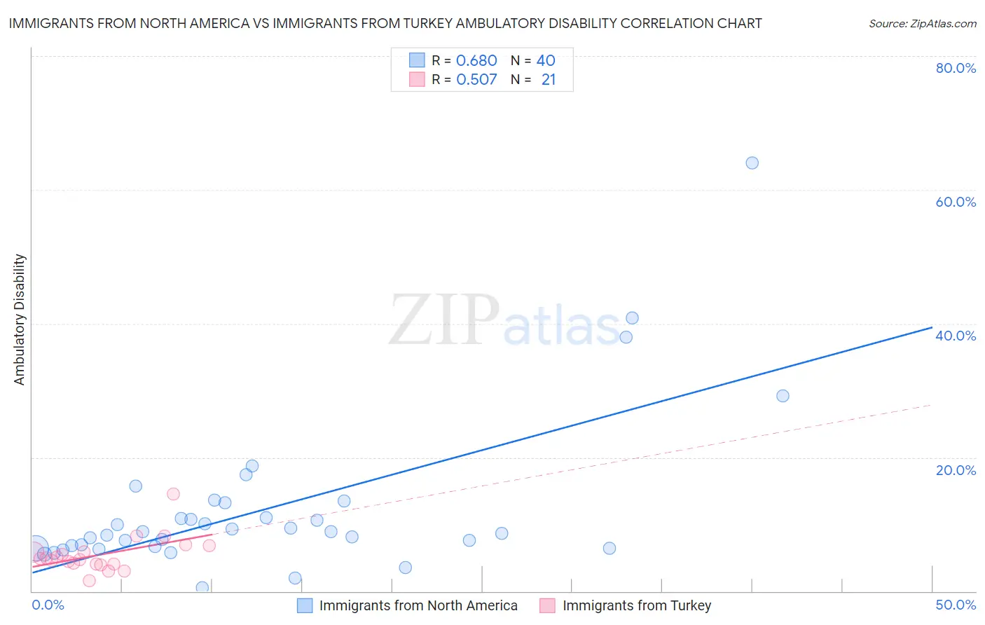 Immigrants from North America vs Immigrants from Turkey Ambulatory Disability