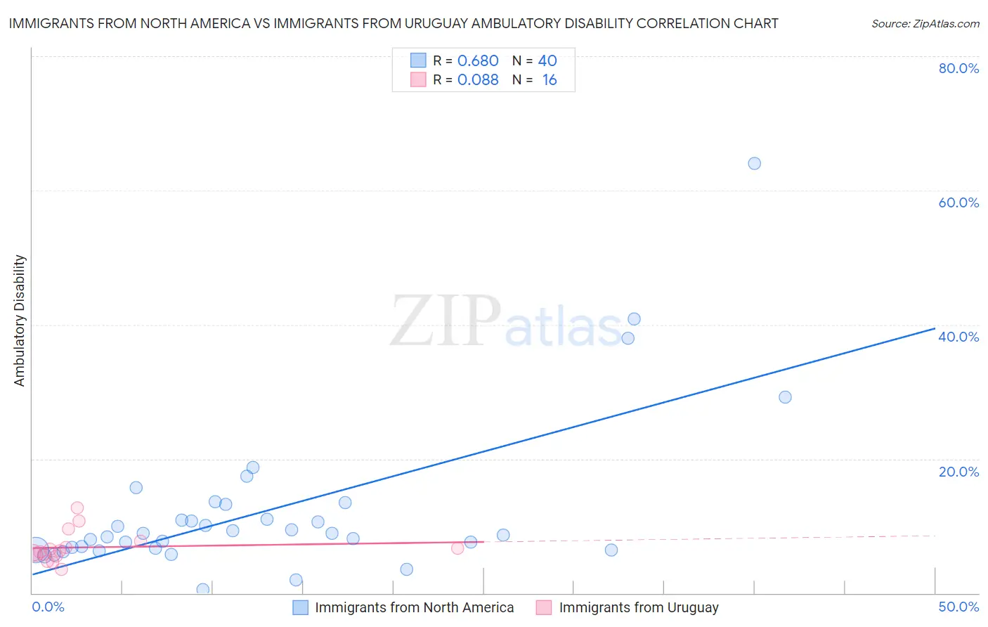 Immigrants from North America vs Immigrants from Uruguay Ambulatory Disability