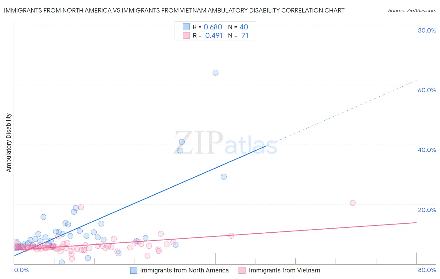 Immigrants from North America vs Immigrants from Vietnam Ambulatory Disability