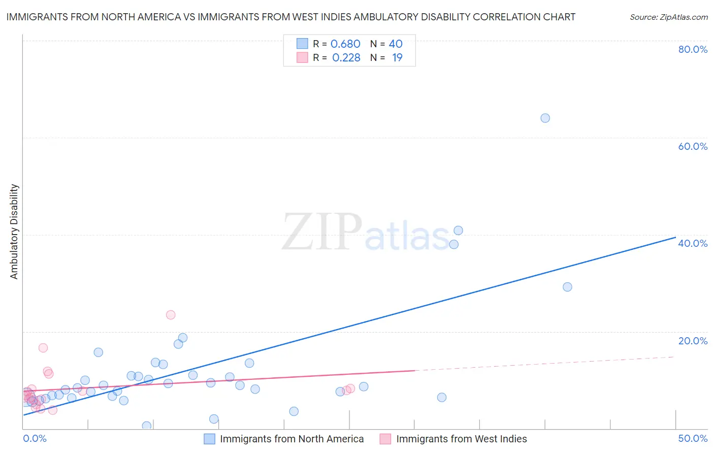 Immigrants from North America vs Immigrants from West Indies Ambulatory Disability