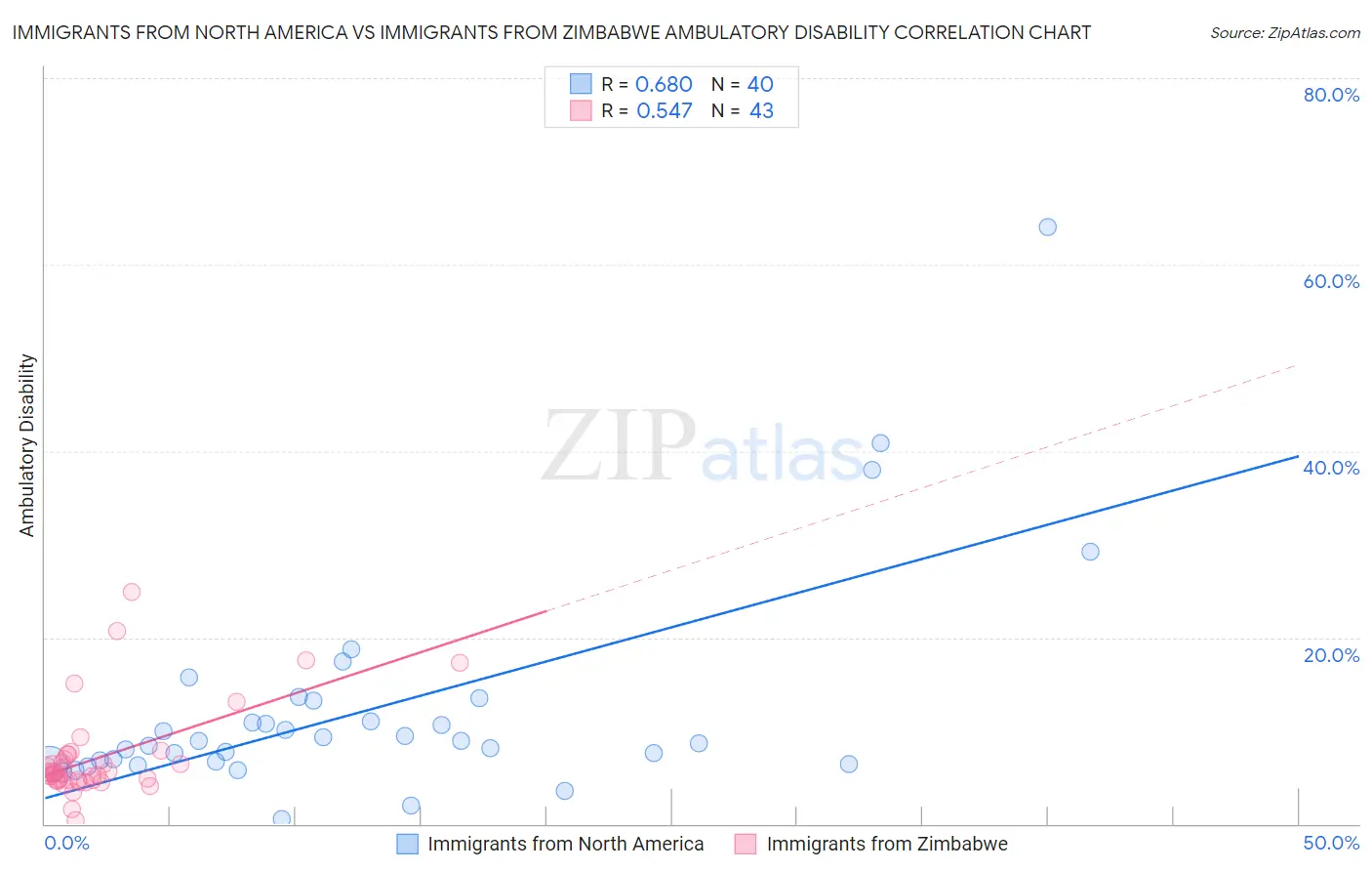 Immigrants from North America vs Immigrants from Zimbabwe Ambulatory Disability