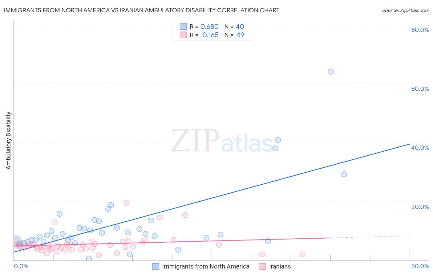 Immigrants from North America vs Iranian Ambulatory Disability