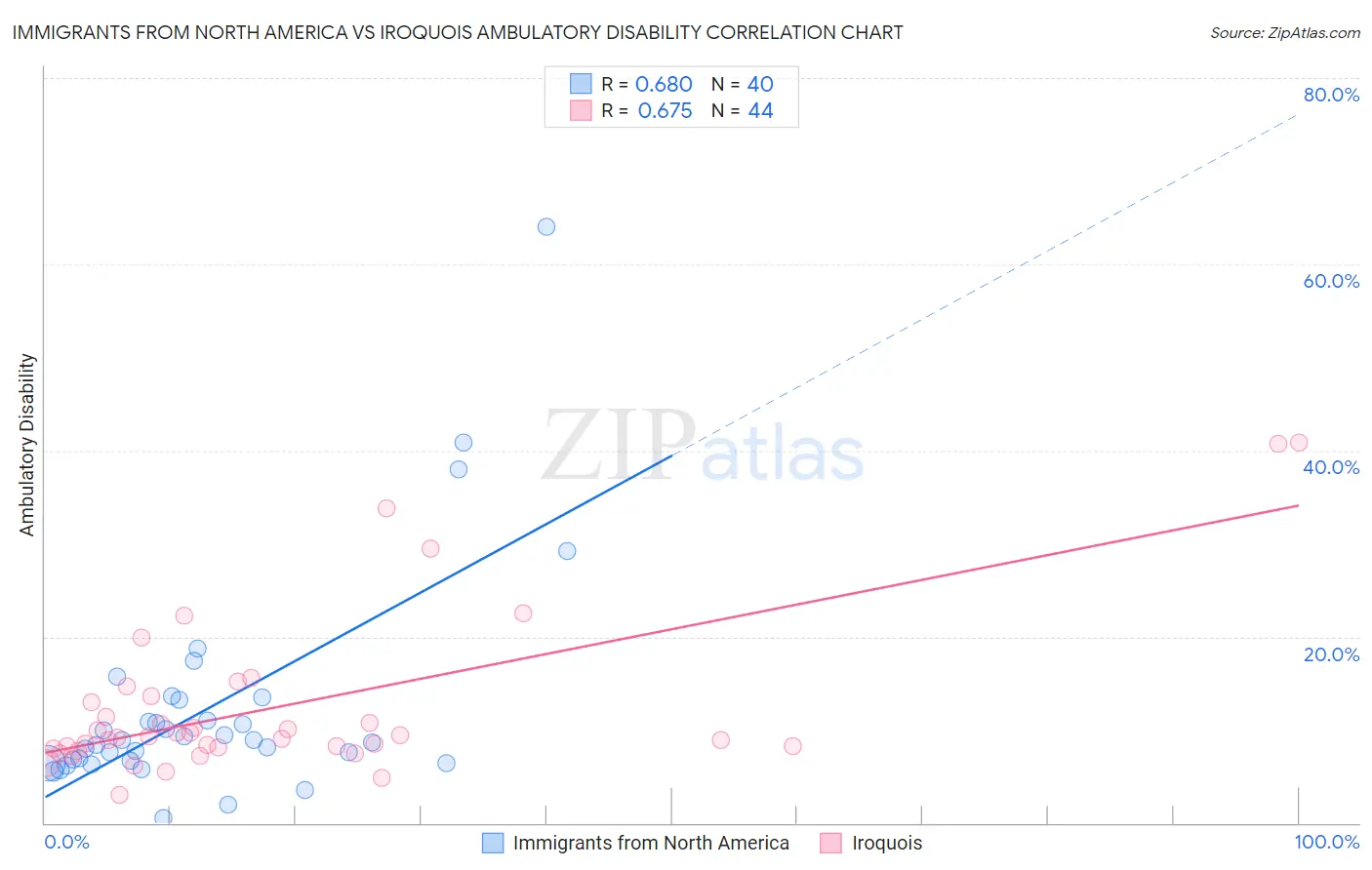 Immigrants from North America vs Iroquois Ambulatory Disability