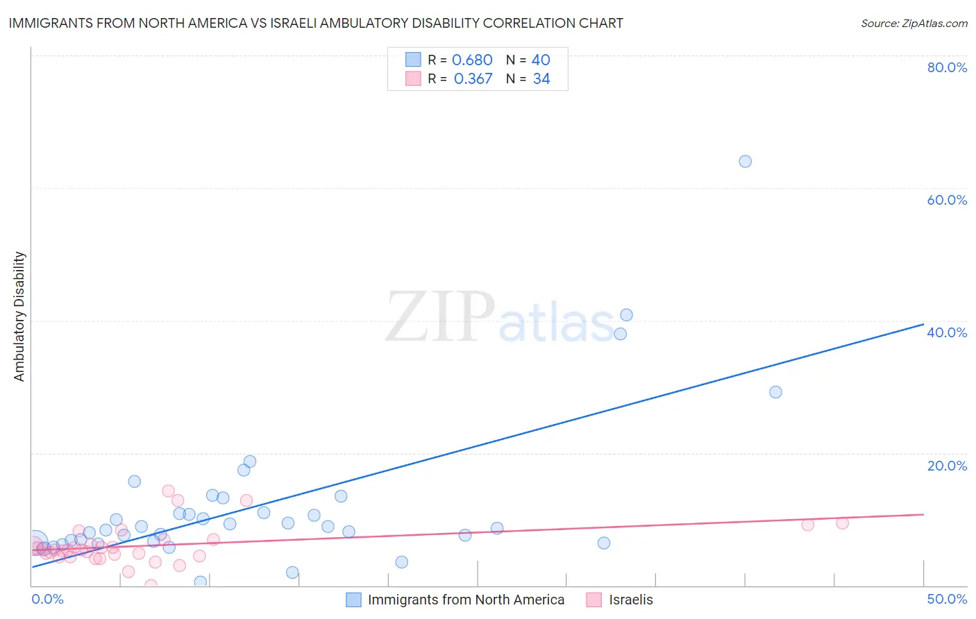 Immigrants from North America vs Israeli Ambulatory Disability