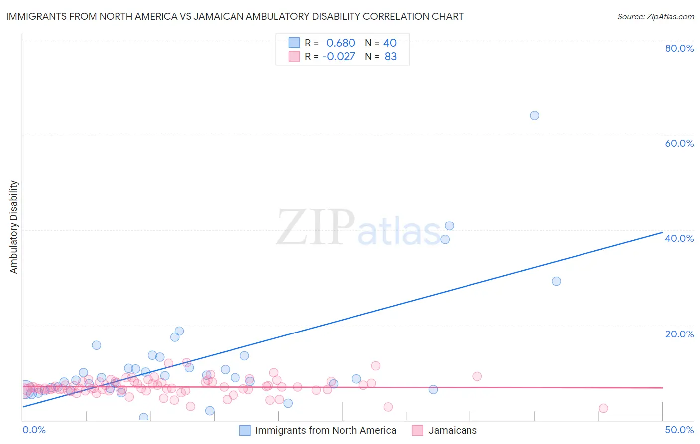 Immigrants from North America vs Jamaican Ambulatory Disability