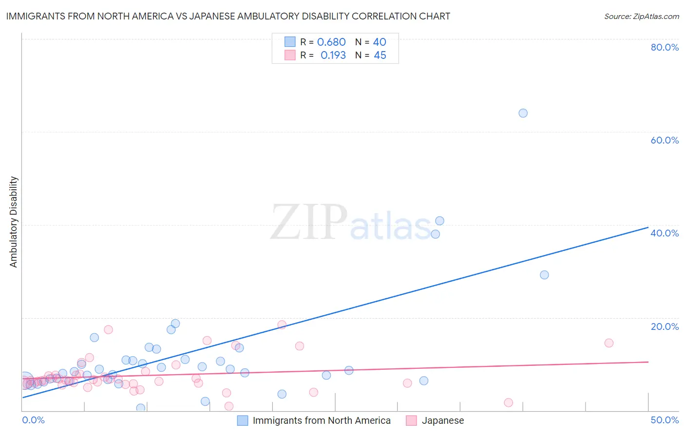 Immigrants from North America vs Japanese Ambulatory Disability