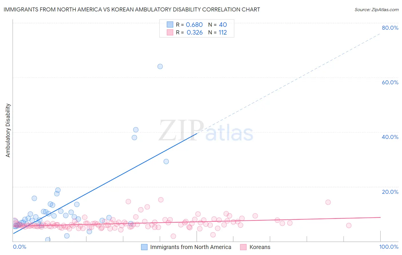 Immigrants from North America vs Korean Ambulatory Disability