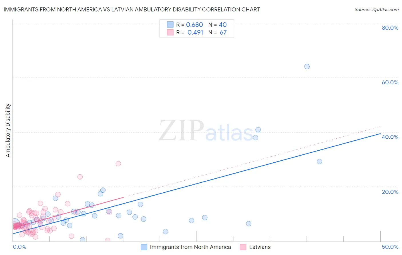 Immigrants from North America vs Latvian Ambulatory Disability