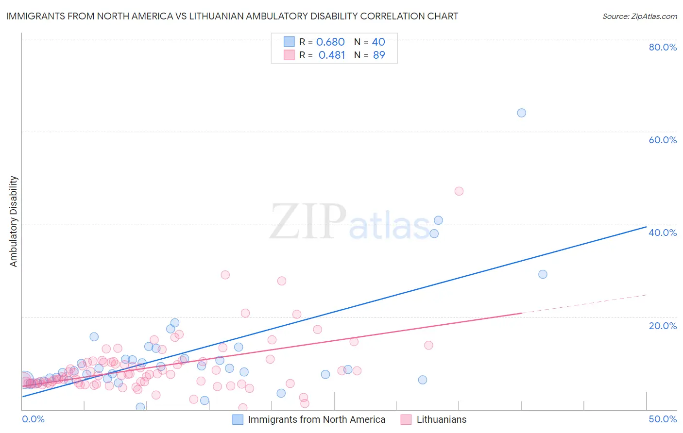 Immigrants from North America vs Lithuanian Ambulatory Disability