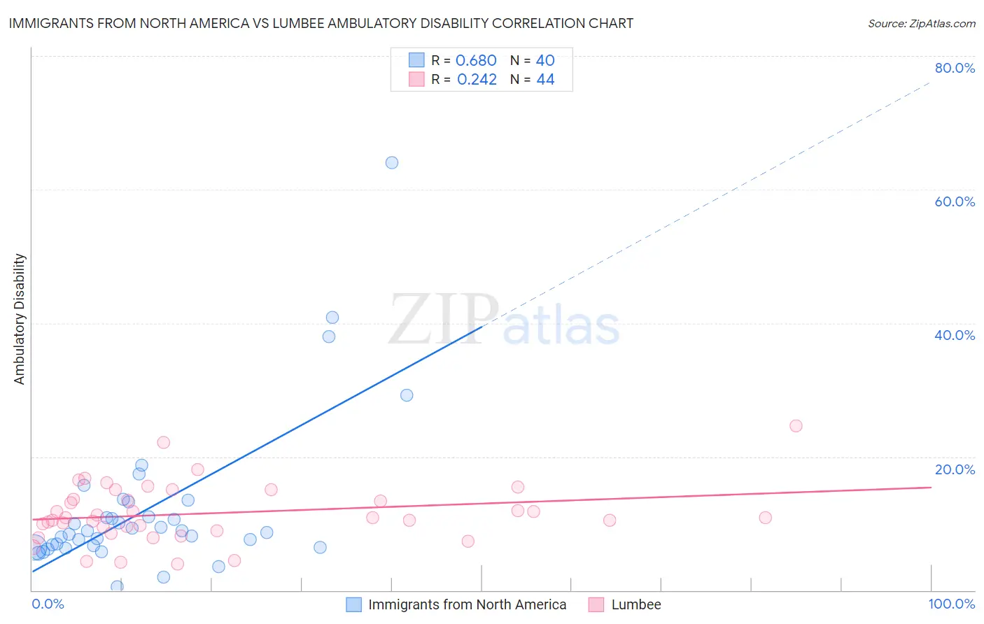 Immigrants from North America vs Lumbee Ambulatory Disability