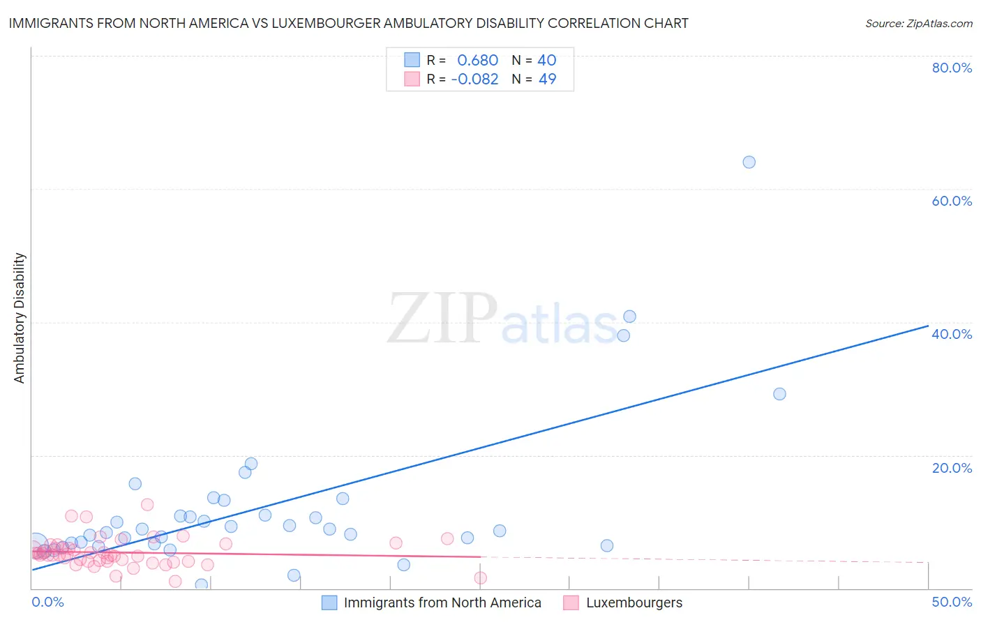 Immigrants from North America vs Luxembourger Ambulatory Disability
