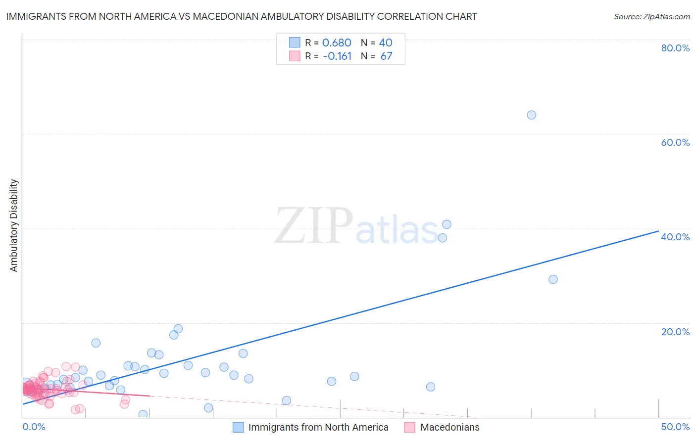 Immigrants from North America vs Macedonian Ambulatory Disability