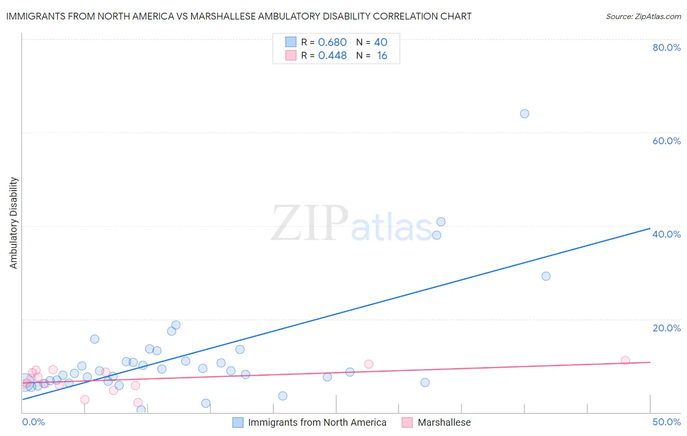 Immigrants from North America vs Marshallese Ambulatory Disability