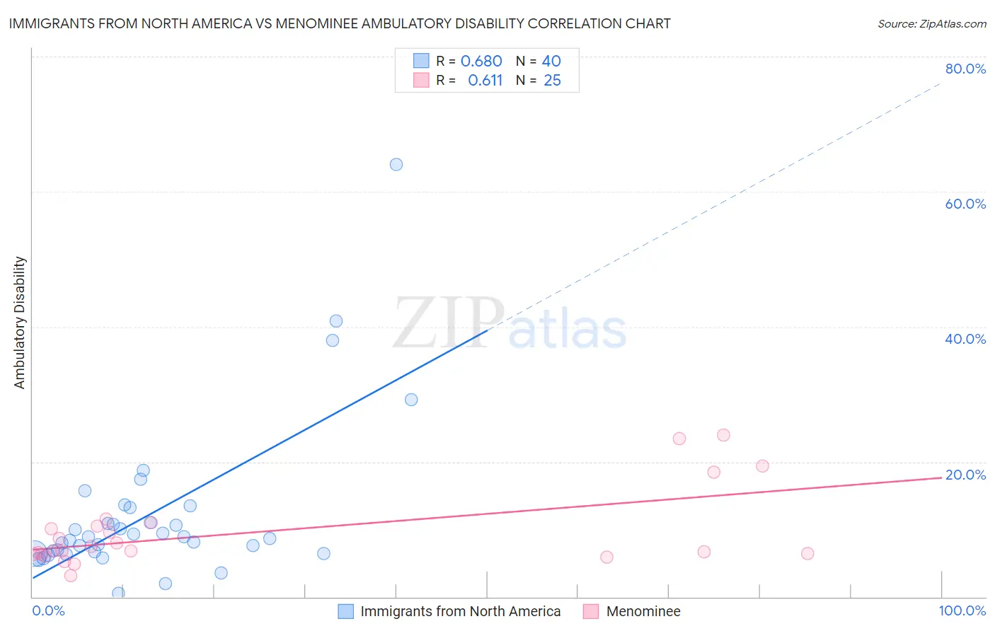 Immigrants from North America vs Menominee Ambulatory Disability