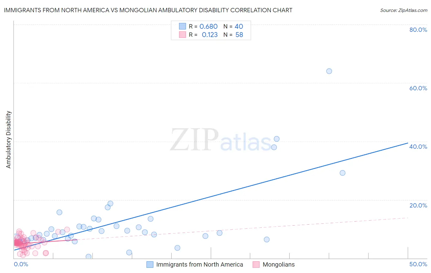 Immigrants from North America vs Mongolian Ambulatory Disability