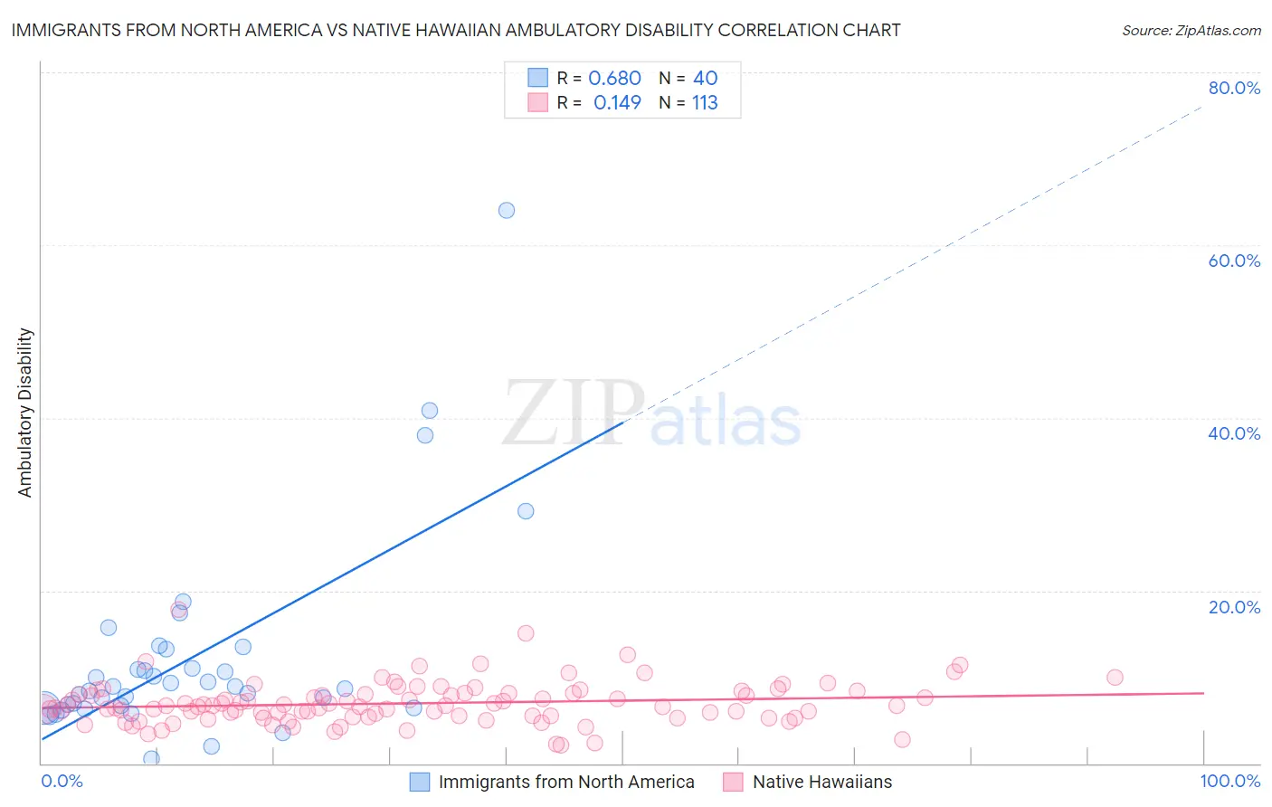 Immigrants from North America vs Native Hawaiian Ambulatory Disability