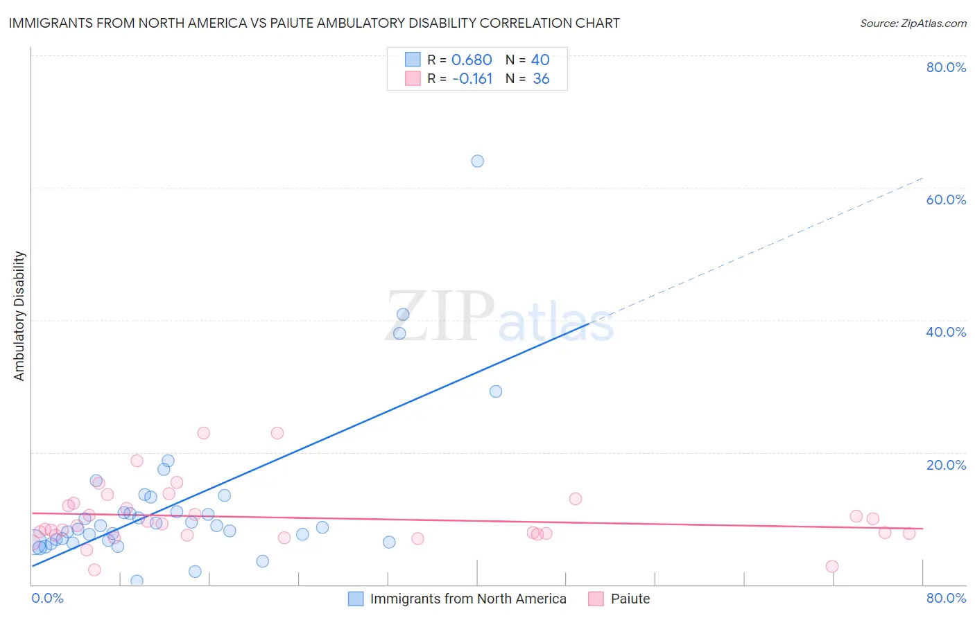 Immigrants from North America vs Paiute Ambulatory Disability