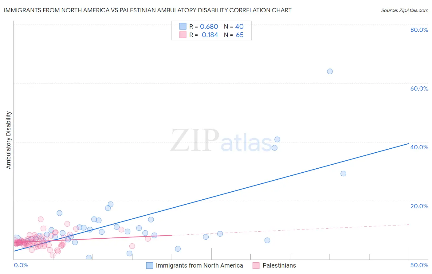 Immigrants from North America vs Palestinian Ambulatory Disability