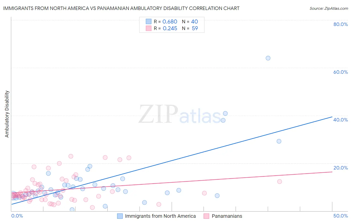 Immigrants from North America vs Panamanian Ambulatory Disability