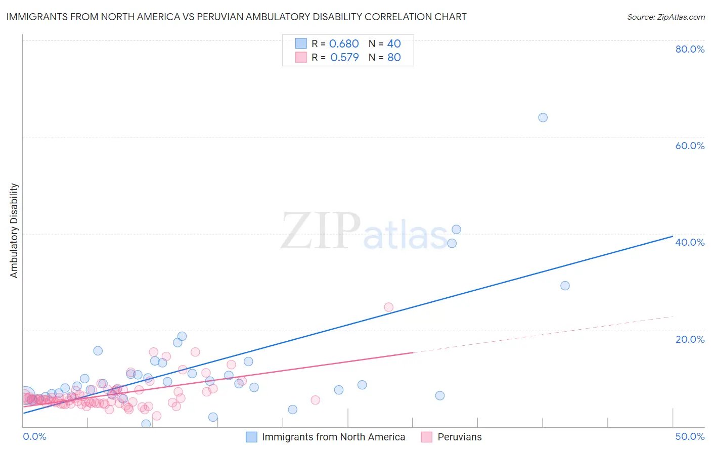 Immigrants from North America vs Peruvian Ambulatory Disability