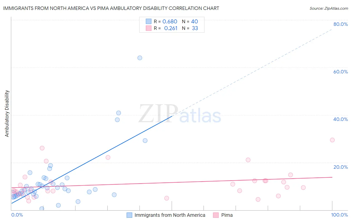 Immigrants from North America vs Pima Ambulatory Disability