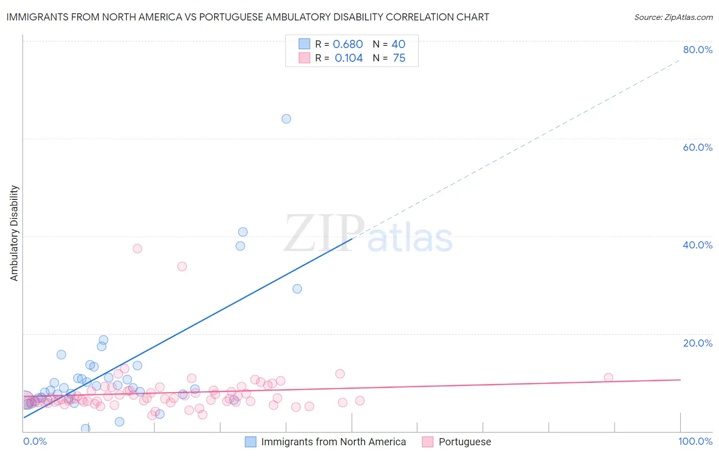 Immigrants from North America vs Portuguese Ambulatory Disability