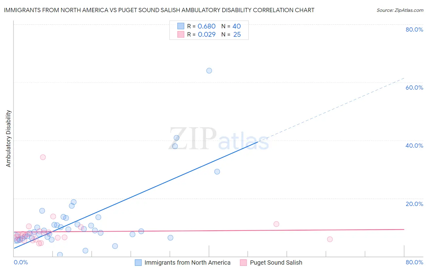 Immigrants from North America vs Puget Sound Salish Ambulatory Disability