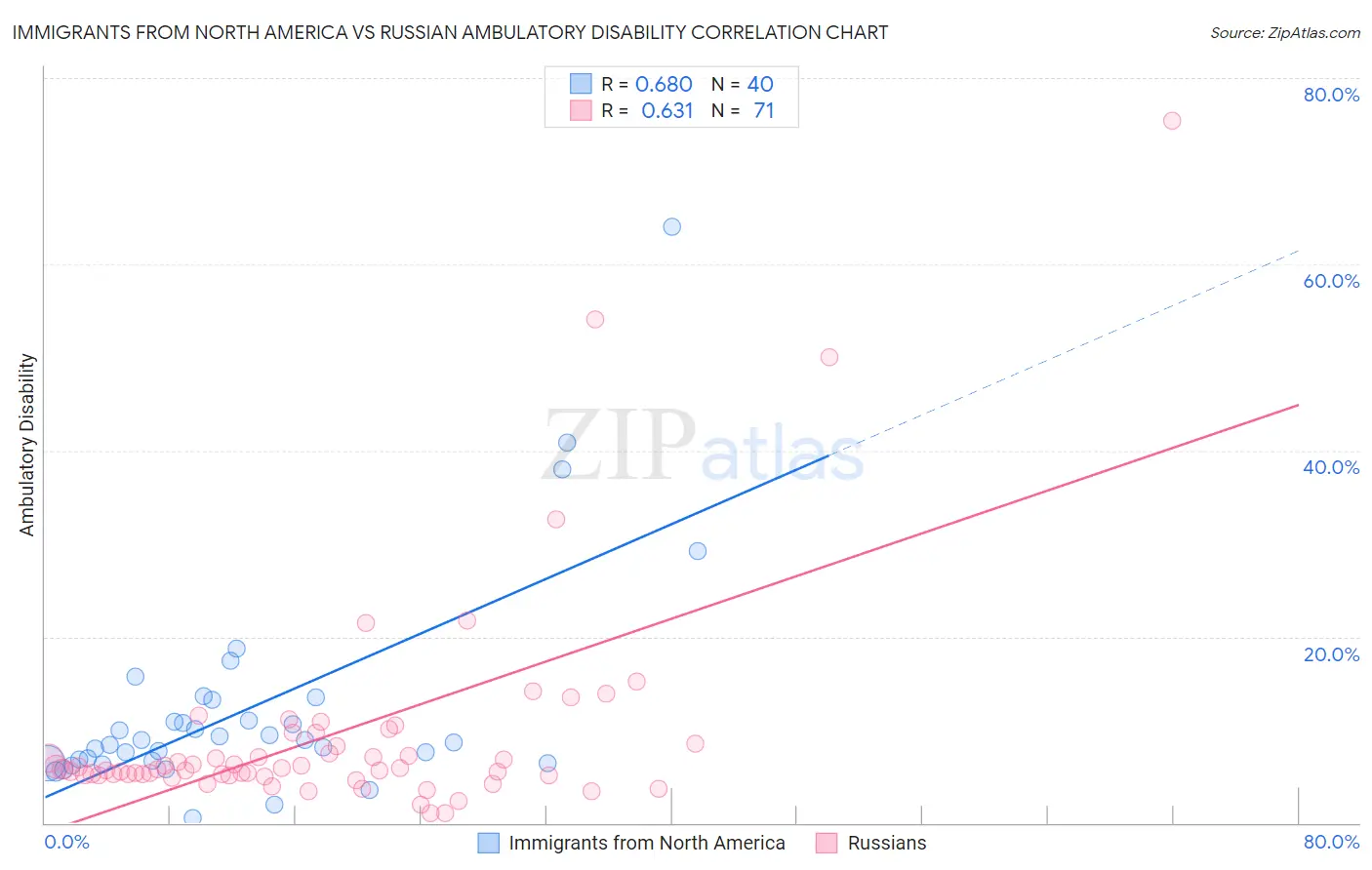 Immigrants from North America vs Russian Ambulatory Disability