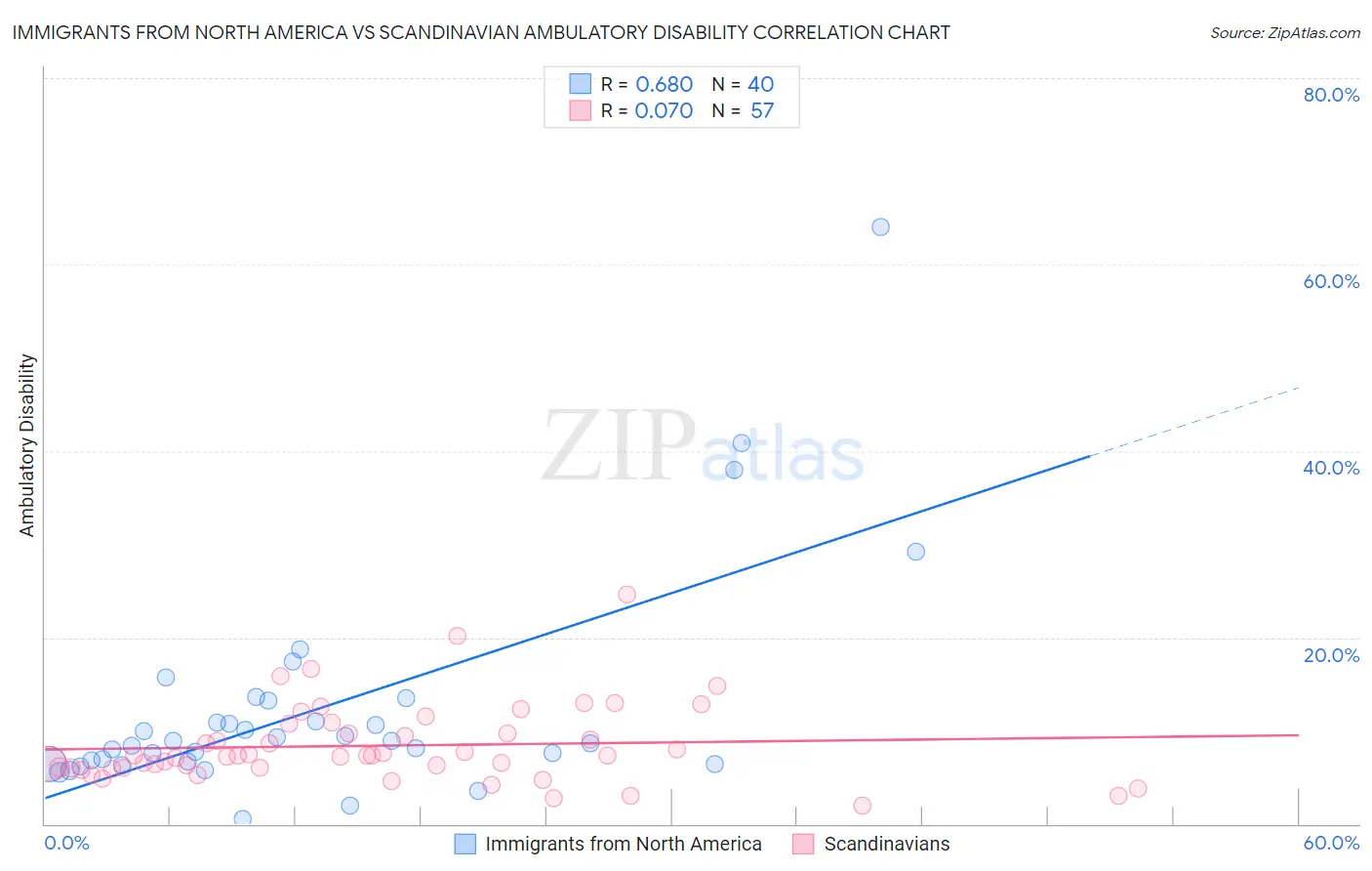 Immigrants from North America vs Scandinavian Ambulatory Disability