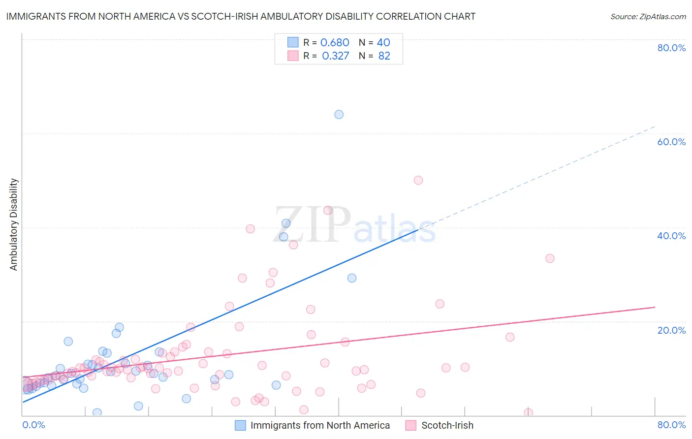 Immigrants from North America vs Scotch-Irish Ambulatory Disability