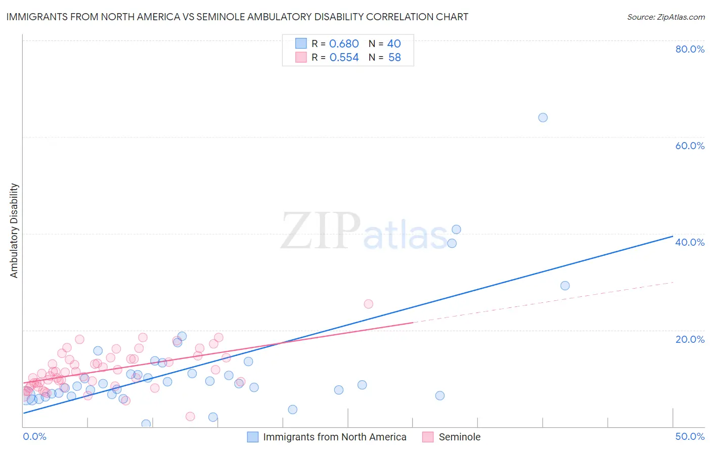 Immigrants from North America vs Seminole Ambulatory Disability