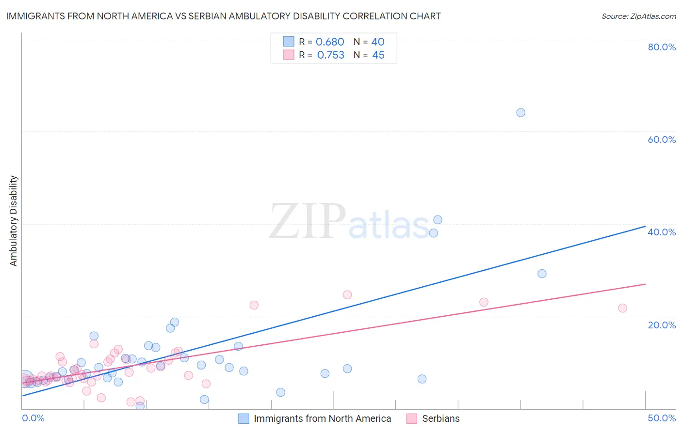 Immigrants from North America vs Serbian Ambulatory Disability