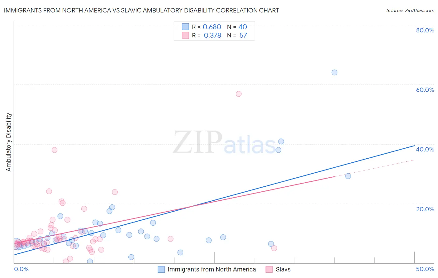 Immigrants from North America vs Slavic Ambulatory Disability