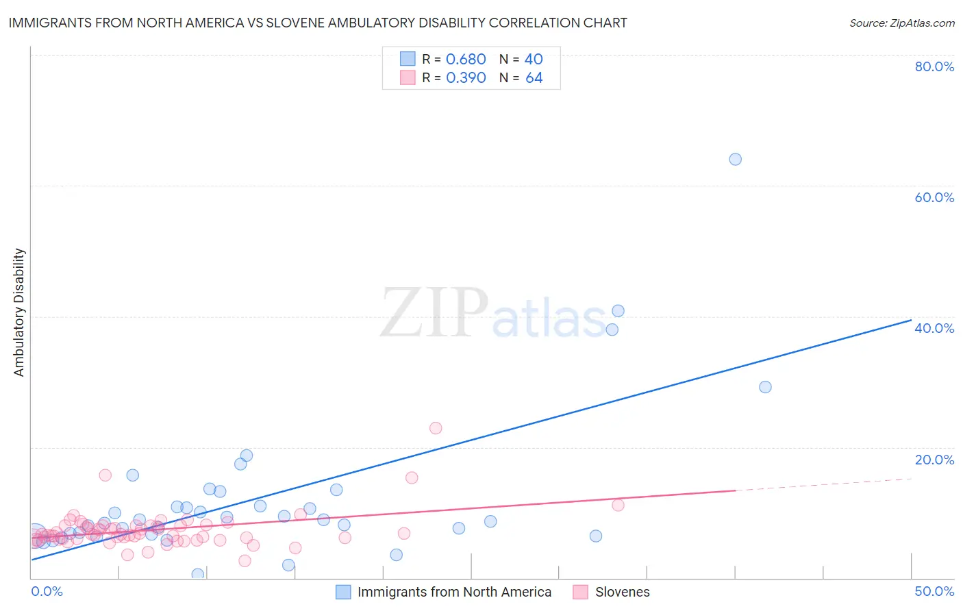 Immigrants from North America vs Slovene Ambulatory Disability
