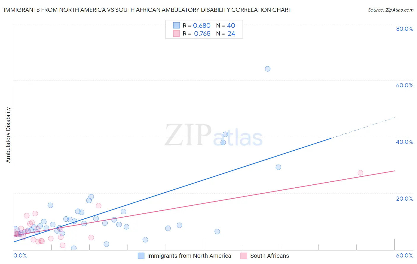 Immigrants from North America vs South African Ambulatory Disability