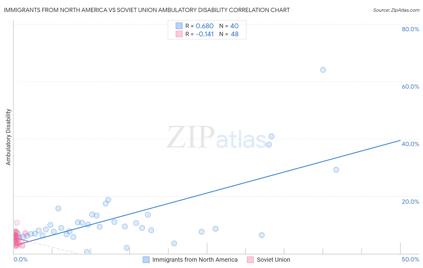 Immigrants from North America vs Soviet Union Ambulatory Disability