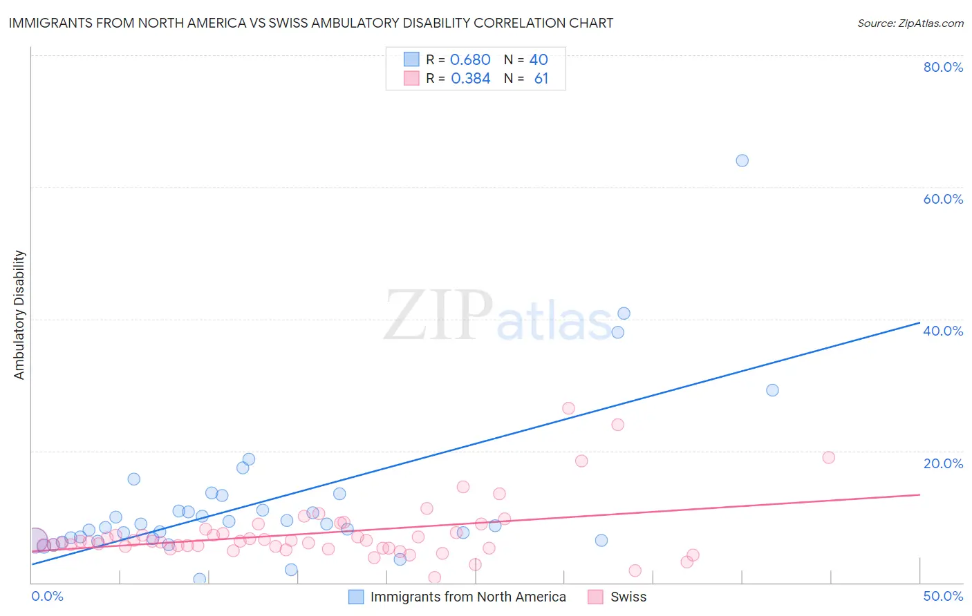 Immigrants from North America vs Swiss Ambulatory Disability