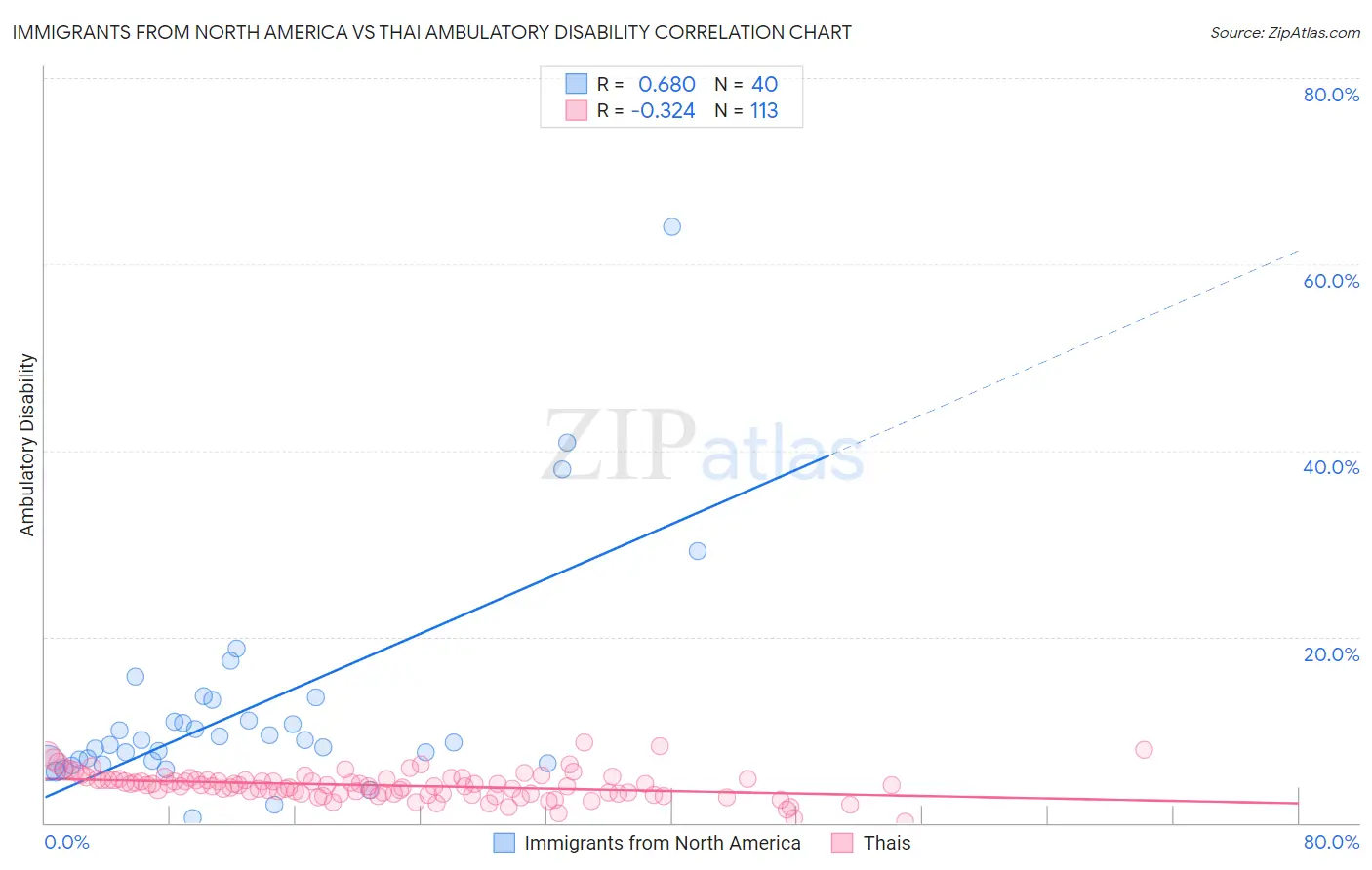 Immigrants from North America vs Thai Ambulatory Disability