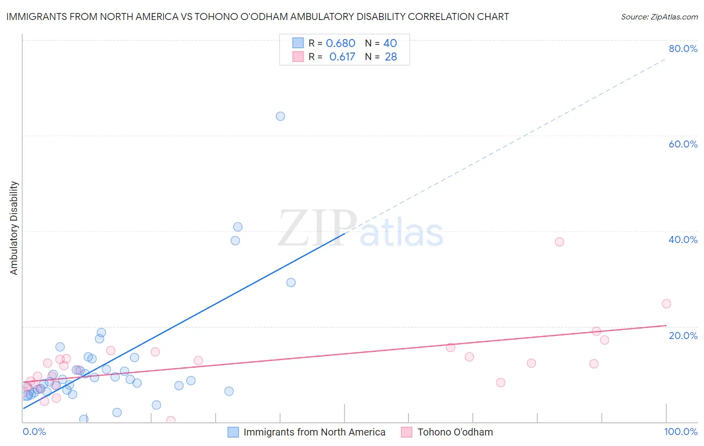 Immigrants from North America vs Tohono O'odham Ambulatory Disability