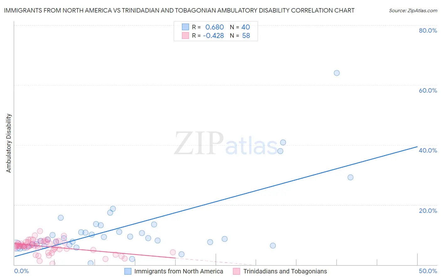 Immigrants from North America vs Trinidadian and Tobagonian Ambulatory Disability