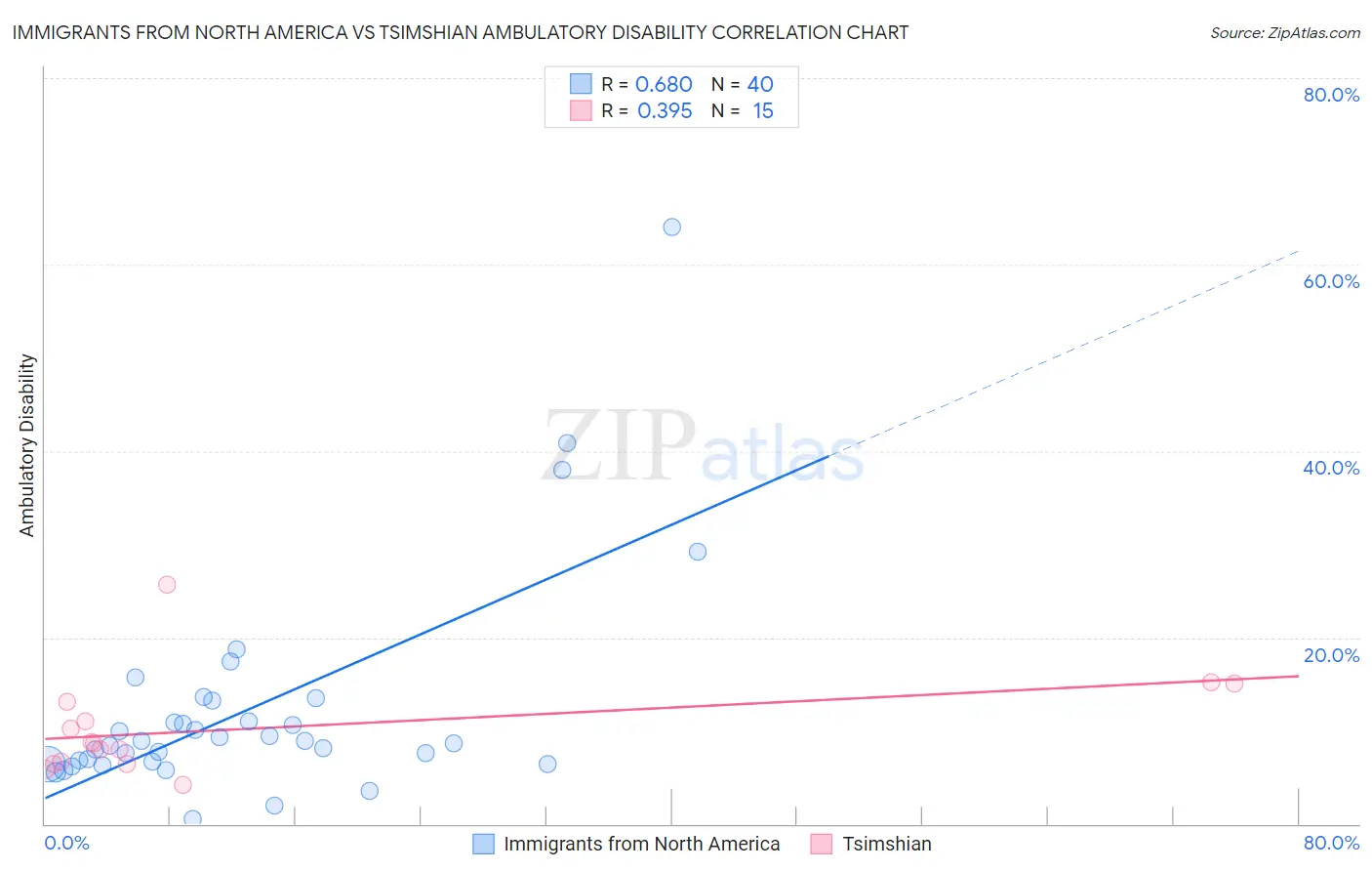 Immigrants from North America vs Tsimshian Ambulatory Disability