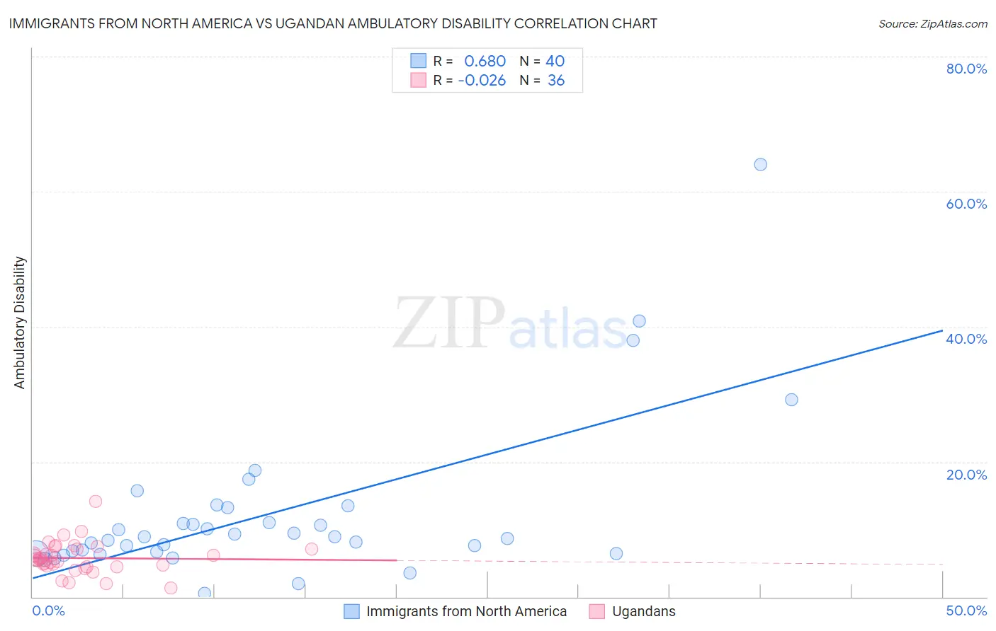 Immigrants from North America vs Ugandan Ambulatory Disability