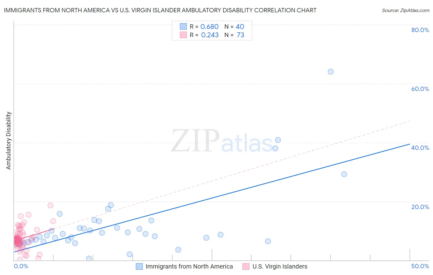 Immigrants from North America vs U.S. Virgin Islander Ambulatory Disability