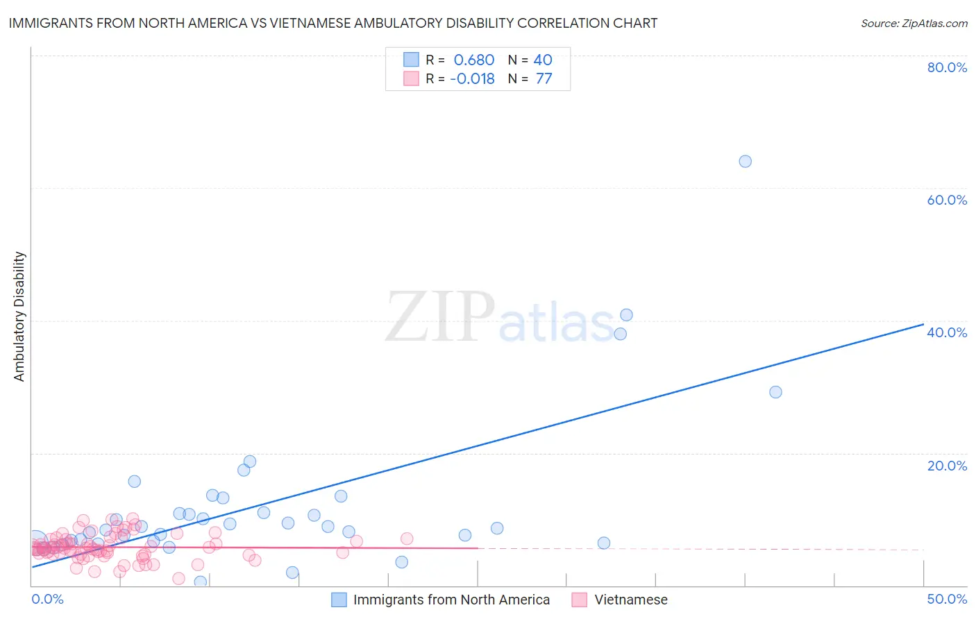 Immigrants from North America vs Vietnamese Ambulatory Disability