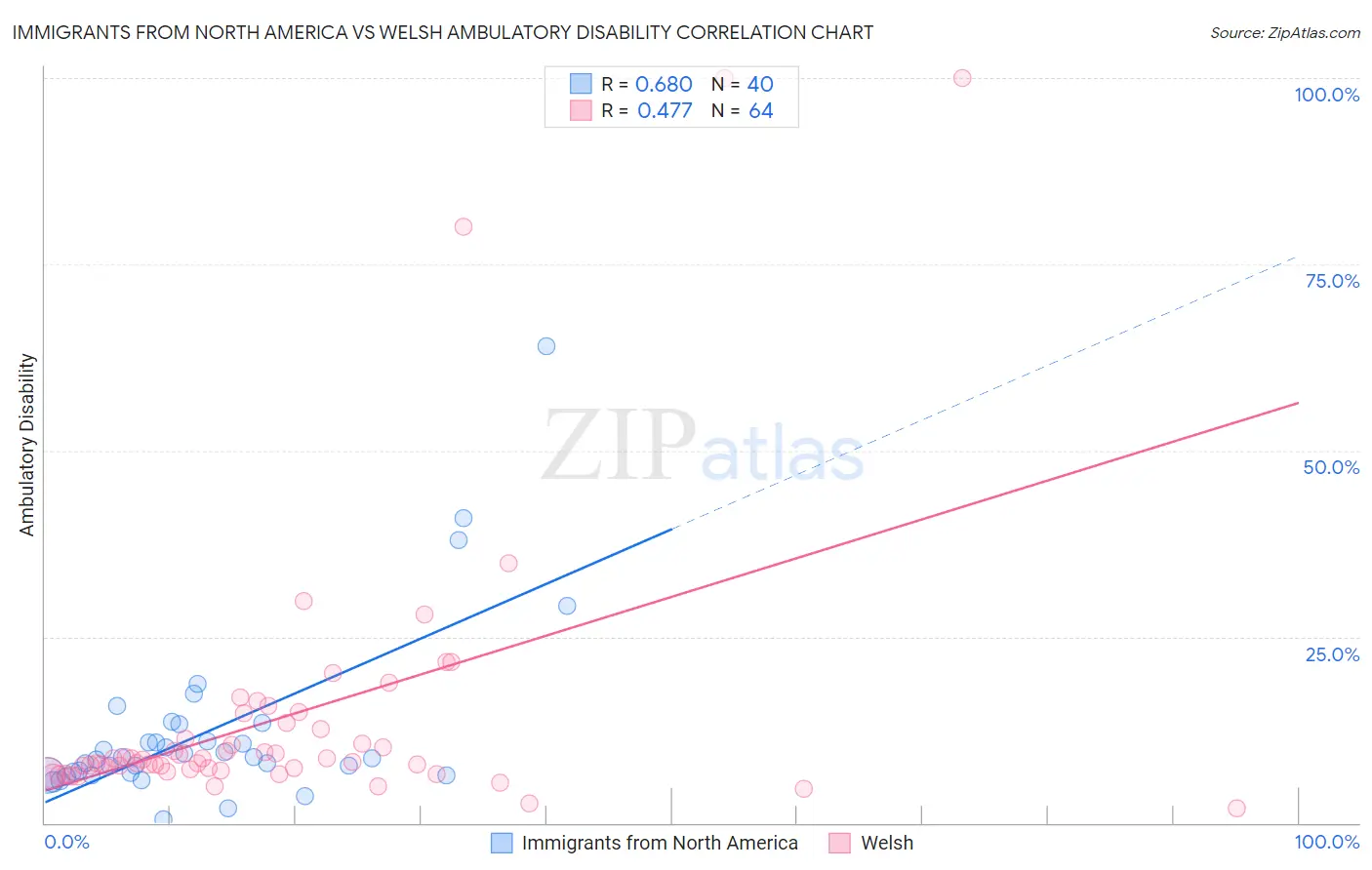 Immigrants from North America vs Welsh Ambulatory Disability