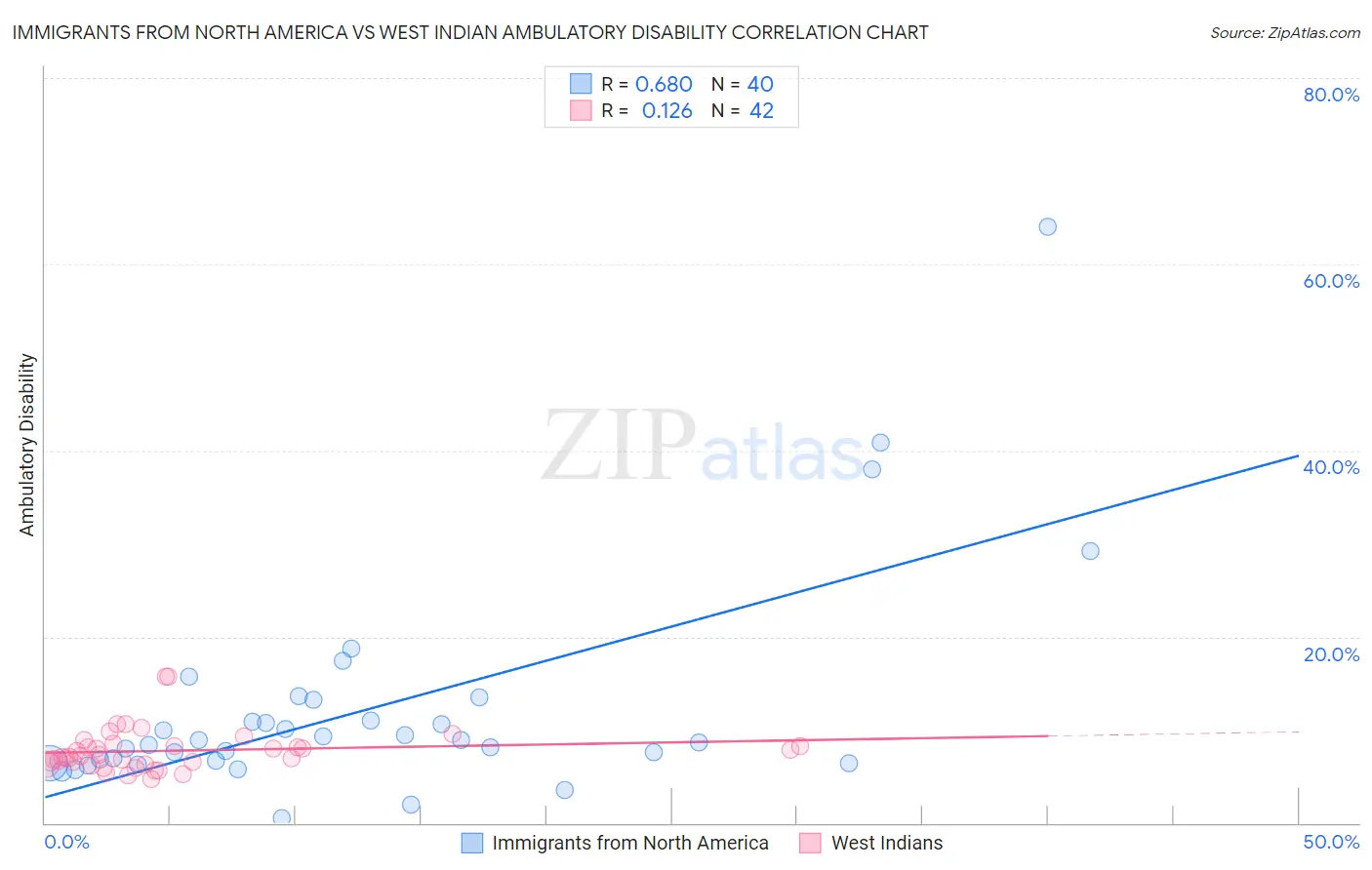 Immigrants from North America vs West Indian Ambulatory Disability