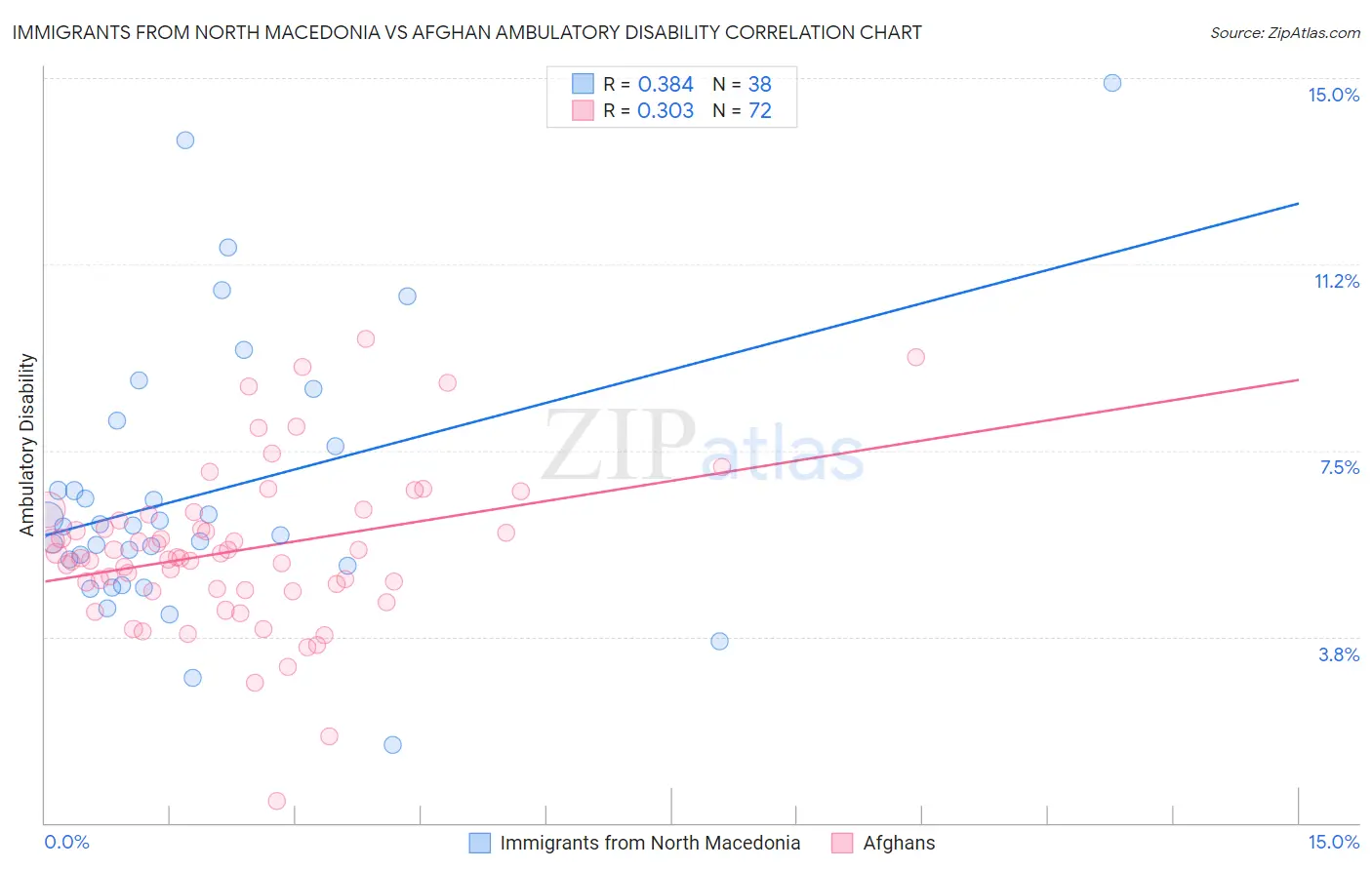 Immigrants from North Macedonia vs Afghan Ambulatory Disability