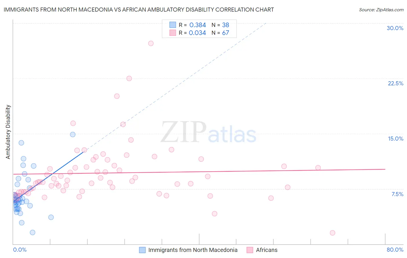 Immigrants from North Macedonia vs African Ambulatory Disability