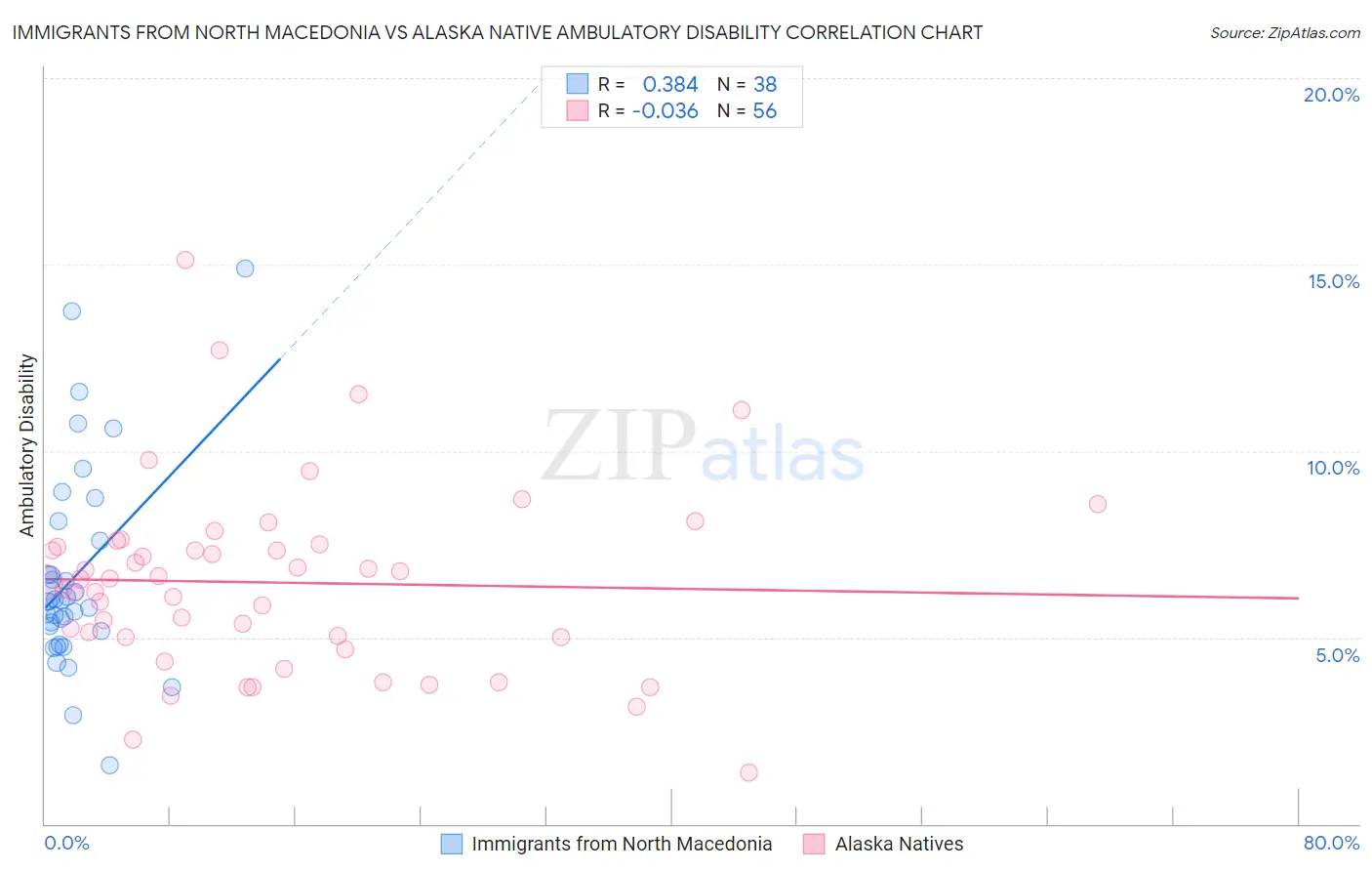 Immigrants from North Macedonia vs Alaska Native Ambulatory Disability